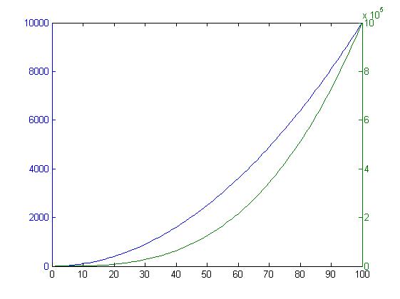 plot x y